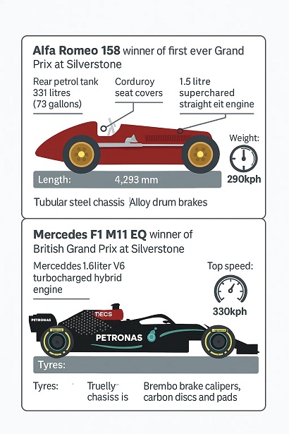 A side-by-side infographic comparing 1950s Formula 1 cars to modern F1 cars. On the left, an illustration of a 1950s F1 car showing features like a front engine, heavy metal body, no seatbelts, and simple aerodynamics. On the right, a sleek modern F1 car with a hybrid power unit, carbon fiber body, advanced aerodynamics, and the Halo safety device over the cockpit. Key stats highlight horsepower, weight, safety features, and materials used. The infographic visually contrasts the evolution from early, raw machines to today’s highly engineered racing spaceships.